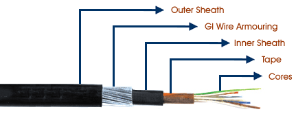 Telephone Cables